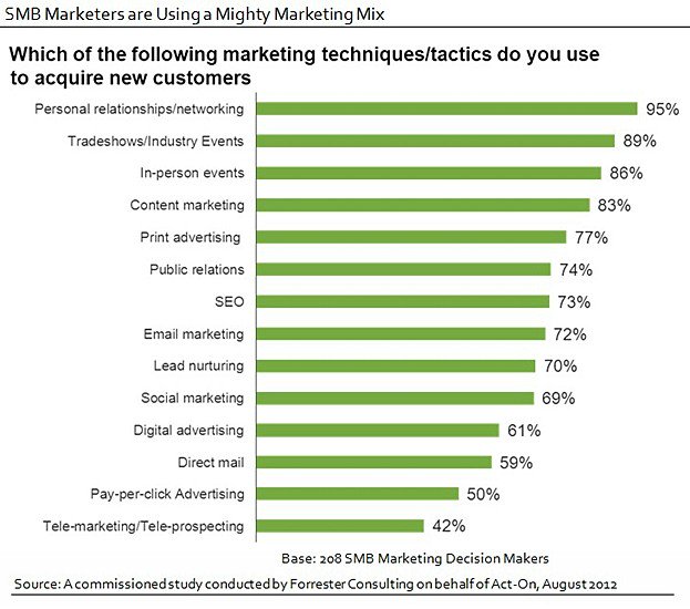 SMB marketing tactics